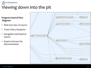 www.strongback.us
Viewing down into the pit
Program Control Flow
Diagram:
• Birds Eye view of source
• Treat it like a blueprint
• Navigable and linked to
source
• Export and save for
documentation
15
 