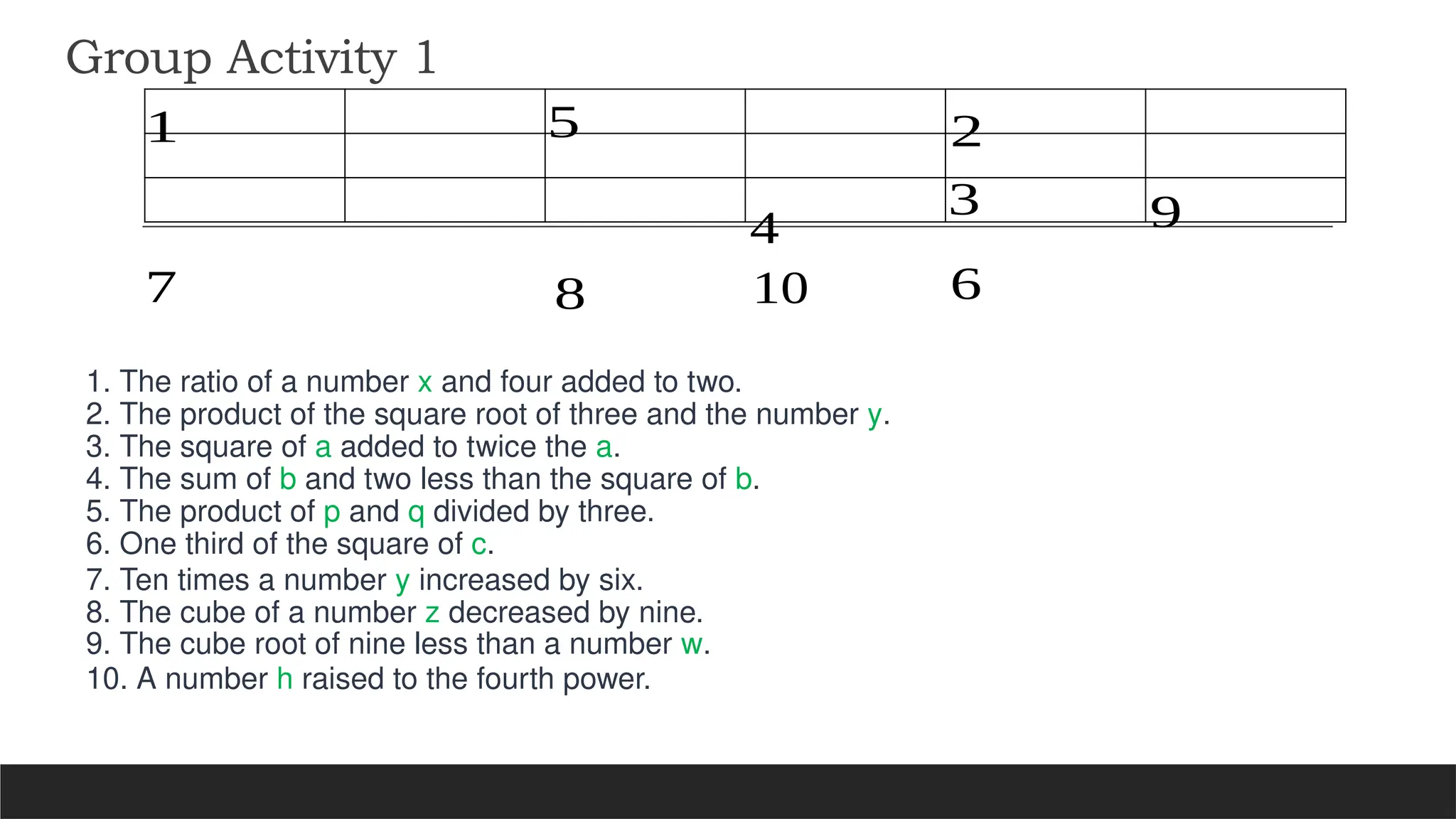 Group Activity 1
1. The ratio of a number x and four added to two.
2. The product of the square root of three and the number y.
3. The square of a added to twice the a.
4. The sum of b and two less than the square of b.
5. The product of p and q divided by three.
6. One third of the square of c.
7. Ten times a number y increased by six.
8. The cube of a number z decreased by nine.
9. The cube root of nine less than a number w.
10. A number h raised to the fourth power.
1 2
3
4
5
6
7 8
9
10
 