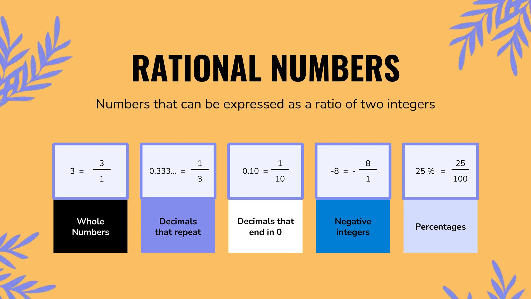 RATIONAL NUMBERS
Numbers that can be expressed as a ratio of two integers
Percentages
25 % =
25
100
Negative
integers
-8 = -
8
1
Decimals that
end in 0
0.10 =
1
10
Whole
Numbers
3 =
3
1
Decimals
that repeat
0.333... =
1
3
 