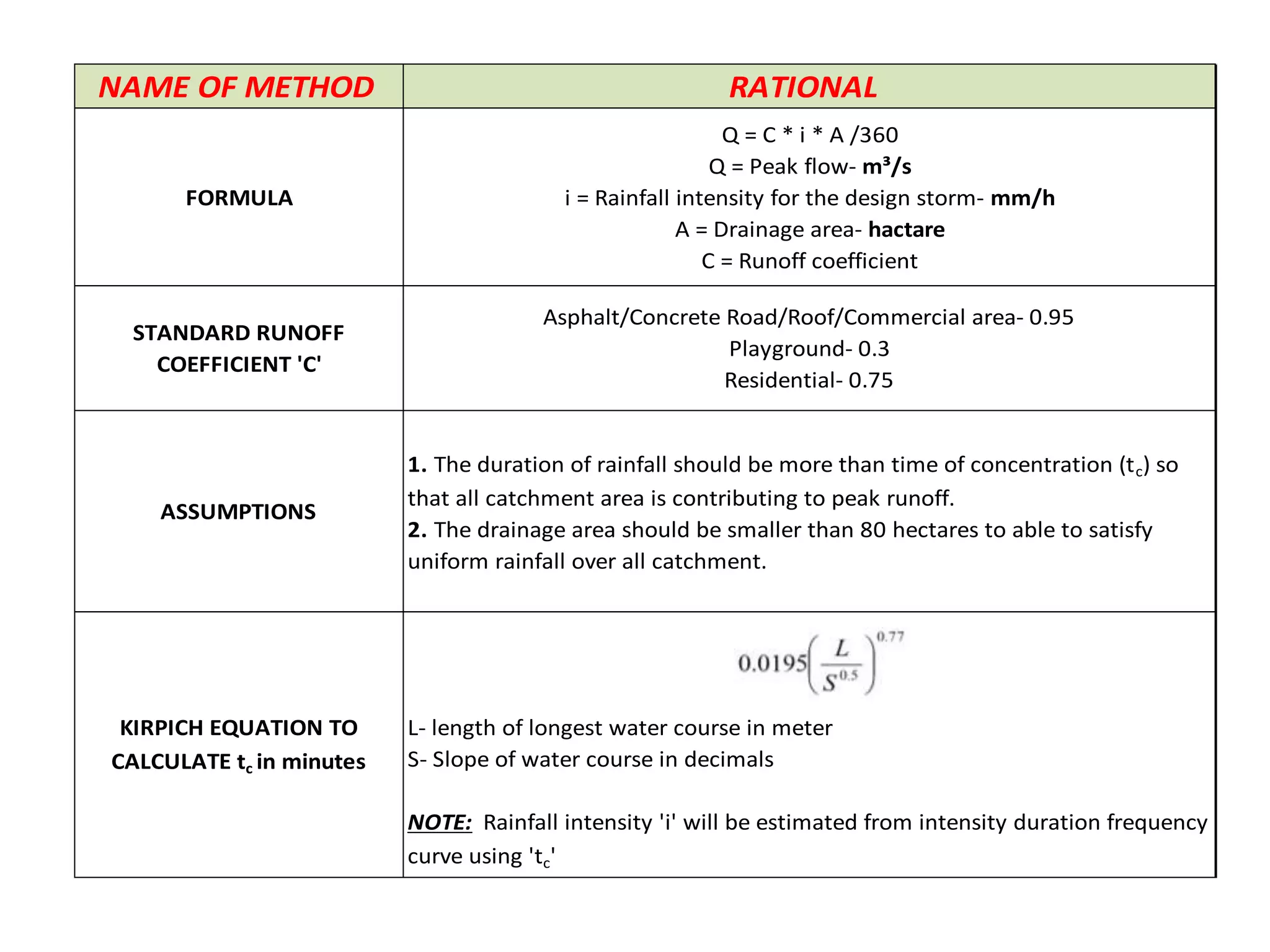 Rational and scs method for peak discharge | PPTX