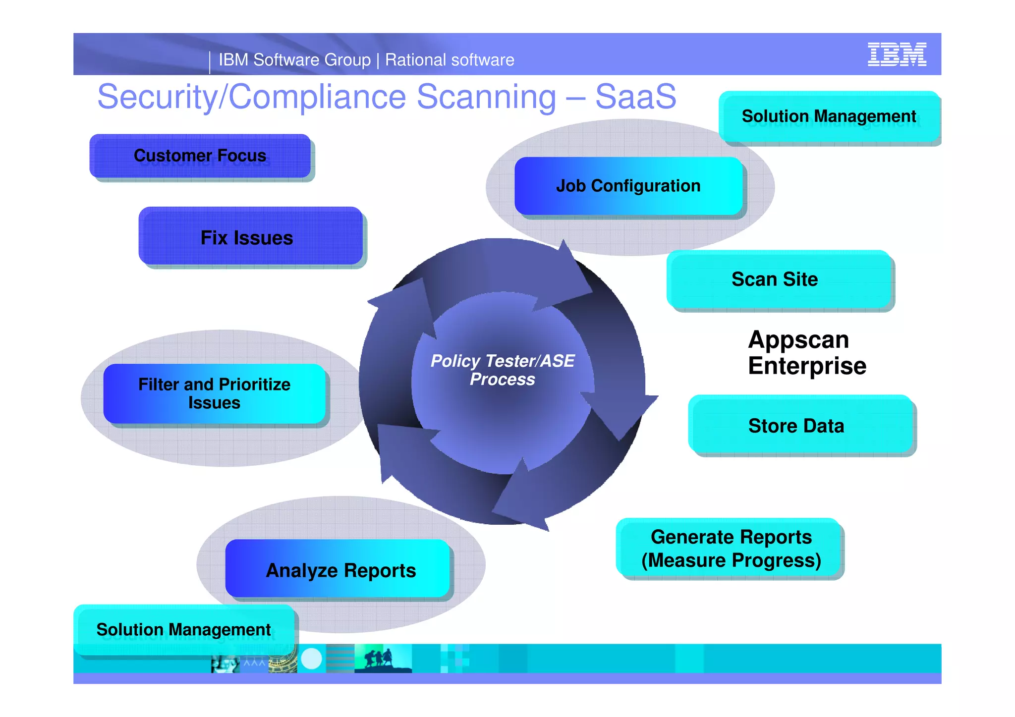 Rational App Scan&Policy Tester