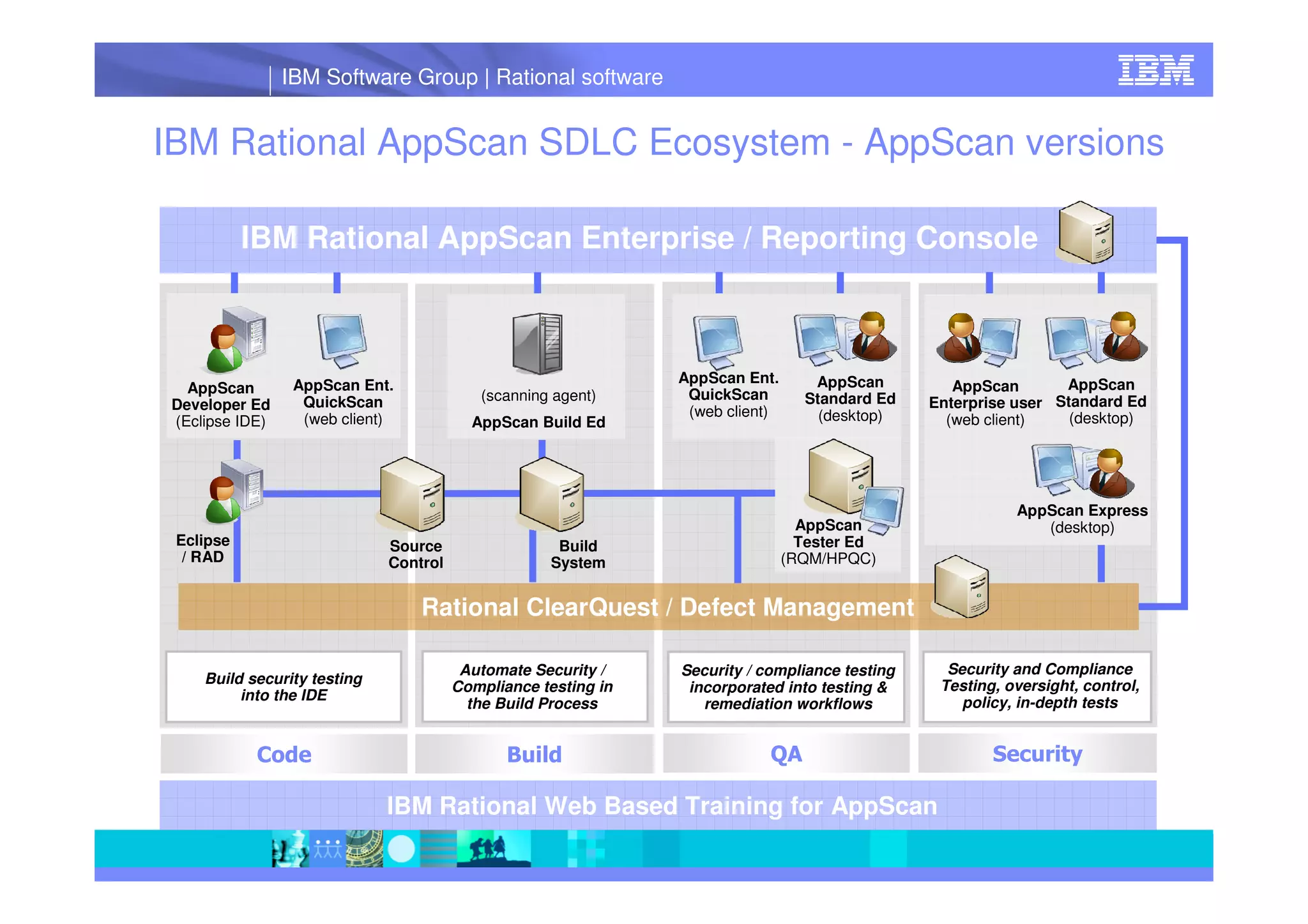 Rational App Scan&Policy Tester