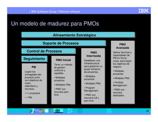 IBM Software Group | Rational software



Un modelo de madurez para PMOs
                            Alineamiento Estratégico

                       Soporte de Procesos                                PMO
                                                                        Avanzada
     Control de Procesos                               PMO           Aplicar técnicas y
                                                    Intermedia       capacidades de
    Seguimiento                                                      PM en forma
    Seguimiento               PMO Inicial         Establecer una     cross, para lograr
                                                  infraestructura    los objetivos de
                             Tener un método
          PM                                      para gobernar un   negocio
                             de gestión
                                                  grupo cohesivo
                             uniforme y                              • Múltiples
    Lograr los                                    de proyectos.
                             repetible.                              proyectos
    entregables del
    proyecto junto                                • Múltiples
                             • Múltiples                             • Múltiples PMs
    con objetivos de                              proyectos
                             proyectos
    costo,                                        • Múltiples PMs    • Portfolio
                             • Múltiples PMs                         Management
    calendario y
    recursos.                                     • Program
                             • PMO con                               • PMO con
                                                  Management
                             recursos part-                          recursos
    • 1+ proyectos
                             time                 • PMO con          dedicados
    • 1 PM                                        recursos full y
                                                  part-time



                                                                                          34
 