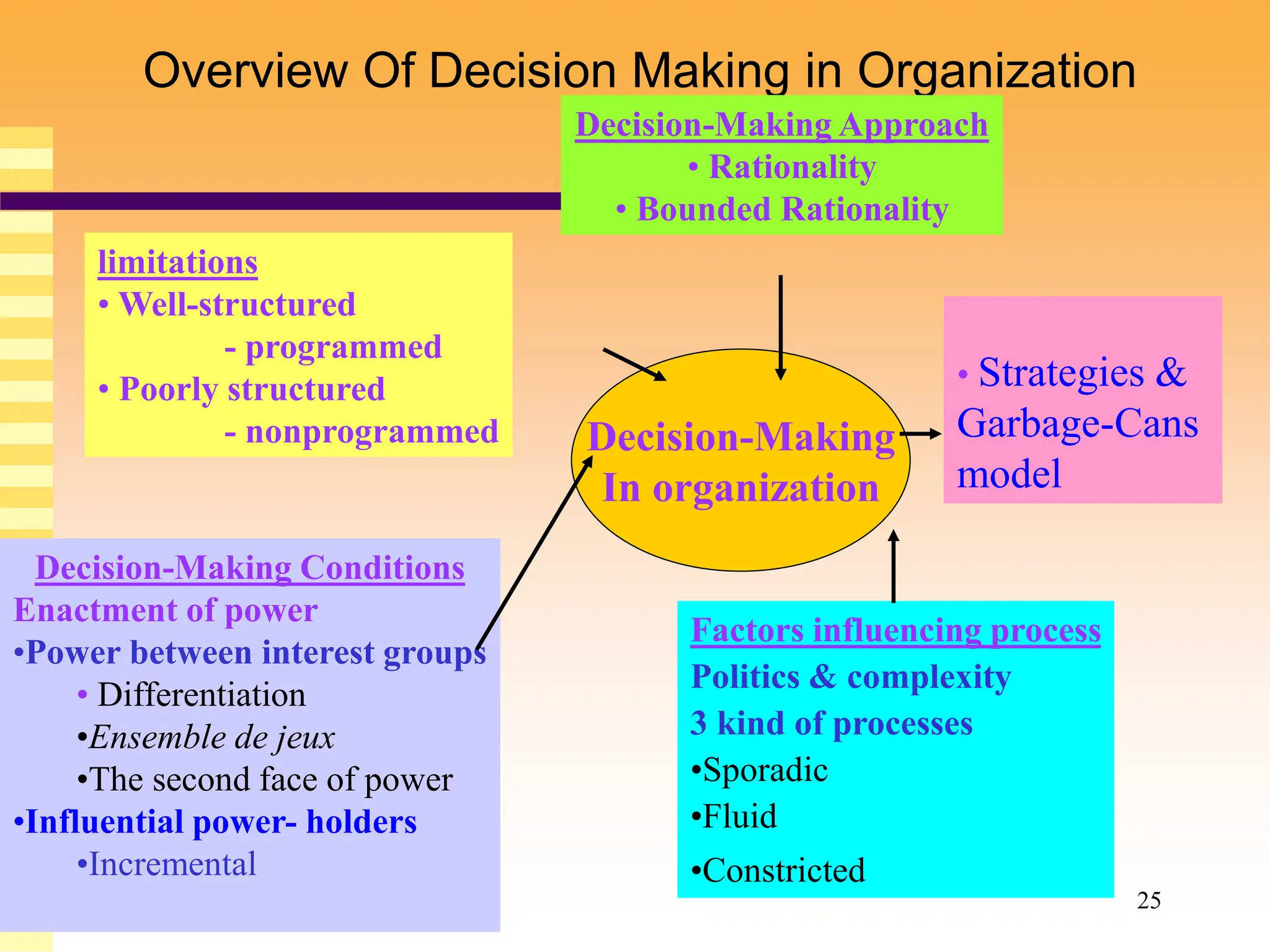 25
Overview Of Decision Making in Organization
Decision-Making
In organization
limitations
• Well-structured
- programmed
• Poorly structured
- nonprogrammed
Decision-Making Conditions
Enactment of power
•Power between interest groups
• Differentiation
•Ensemble de jeux
•The second face of power
•Influential power- holders
•Incremental
Factors influencing process
Politics & complexity
3 kind of processes
•Sporadic
•Fluid
•Constricted
Decision-Making Approach
• Rationality
• Bounded Rationality
• Strategies &
Garbage-Cans
model
 