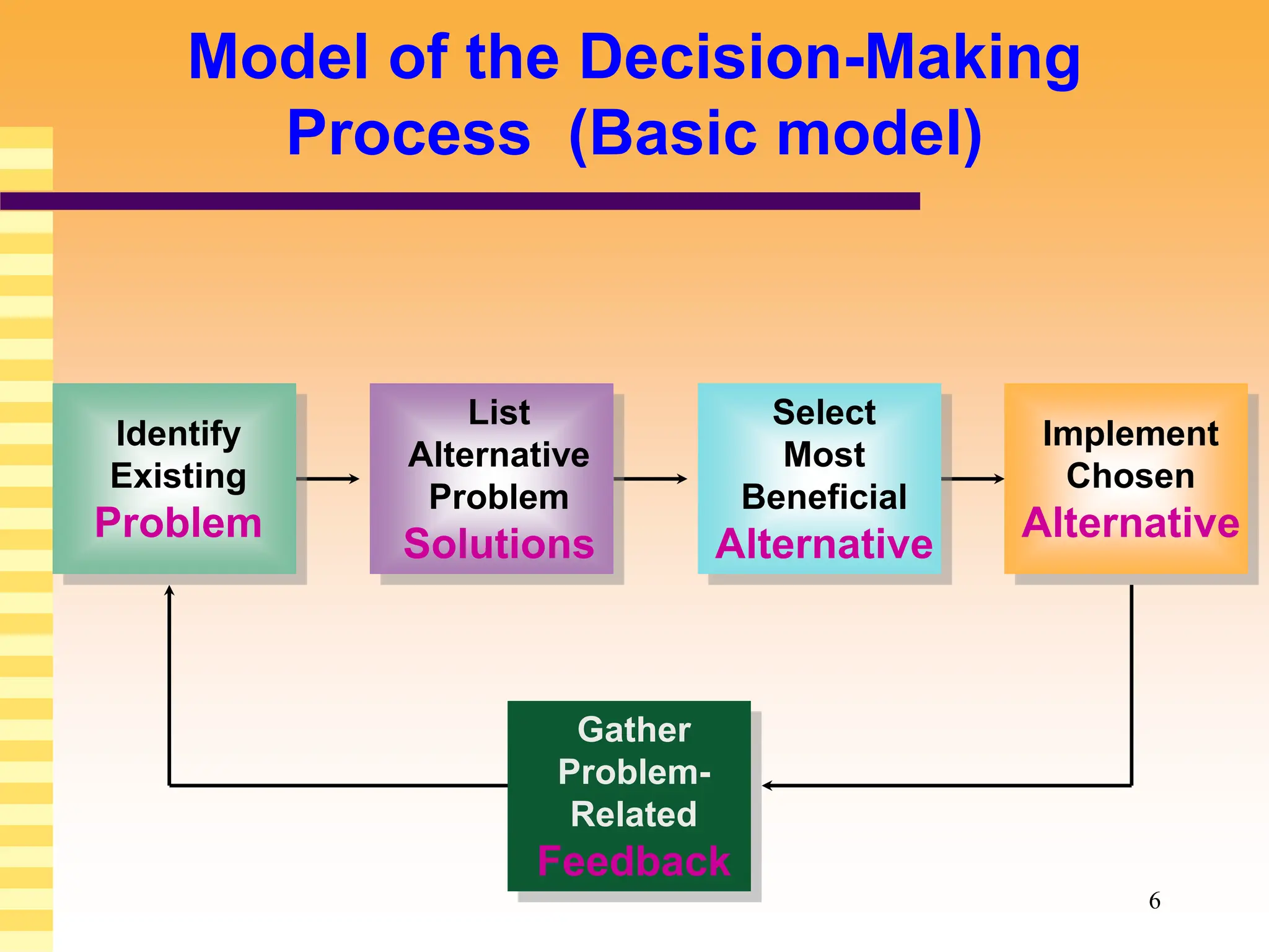 6
Model of the Decision-Making
Process (Basic model)
Identify
Existing
Problem
List
Alternative
Problem
Solutions
Select
Most
Beneficial
Alternative
Implement
Chosen
Alternative
Gather
Problem-
Related
Feedback
 