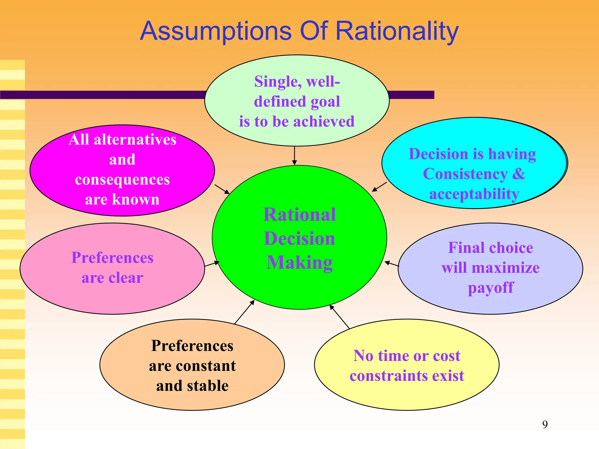 9
Assumptions Of Rationality
Rational
Decision
Making
Single, well-
defined goal
is to be achieved
All alternatives
and
consequences
are known
Preferences
are clear
Preferences
are constant
and stable
No time or cost
constraints exist
Final choice
will maximize
payoff
Decision is having
Consistency &
acceptability
 