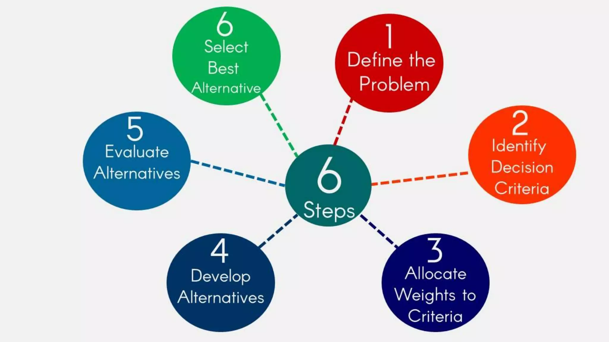 Rational decision making model
