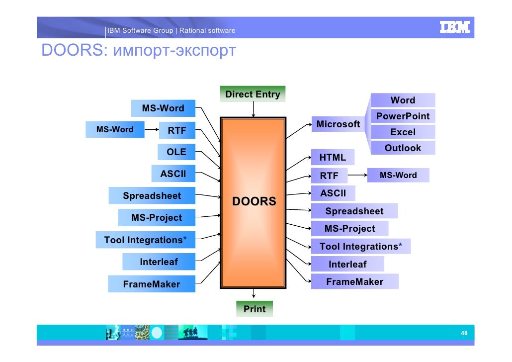 Rational DOORS инструментальное средство поддержки процесса управле…