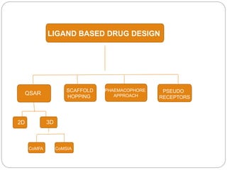 LIGAND BASED DRUG DESIGN
QSAR
SCAFFOLD
HOPPING
PHAEMACOPHORE
APPROACH
PSEUDO
RECEPTORS
2D 3D
CoMFA CoMSIA
 