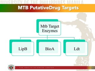 MTB PutativeDrug Targets 
Mtb Target 
Enzymes 
LipB BioA Ldt 
 