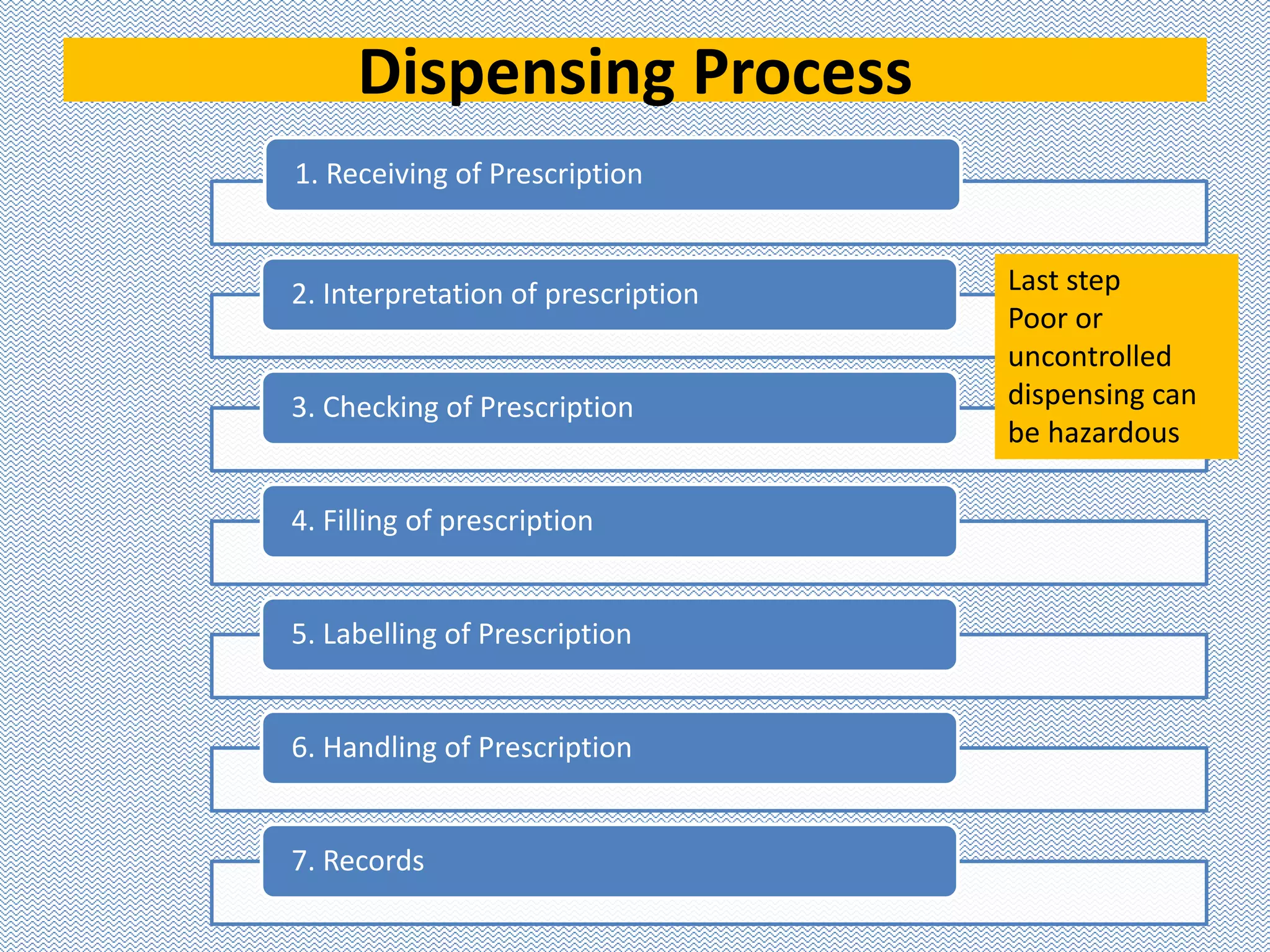 Dispensing Process
1. Receiving of Prescription
2. Interpretation of prescription
3. Checking of Prescription
4. Filling of prescription
5. Labelling of Prescription
6. Handling of Prescription
7. Records
Last step
Poor or
uncontrolled
dispensing can
be hazardous
 