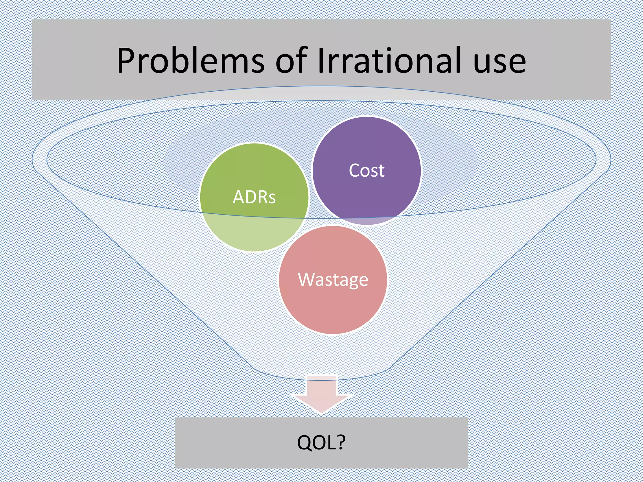 Problems of Irrational use
QOL?
Wastage
ADRs
Cost
 