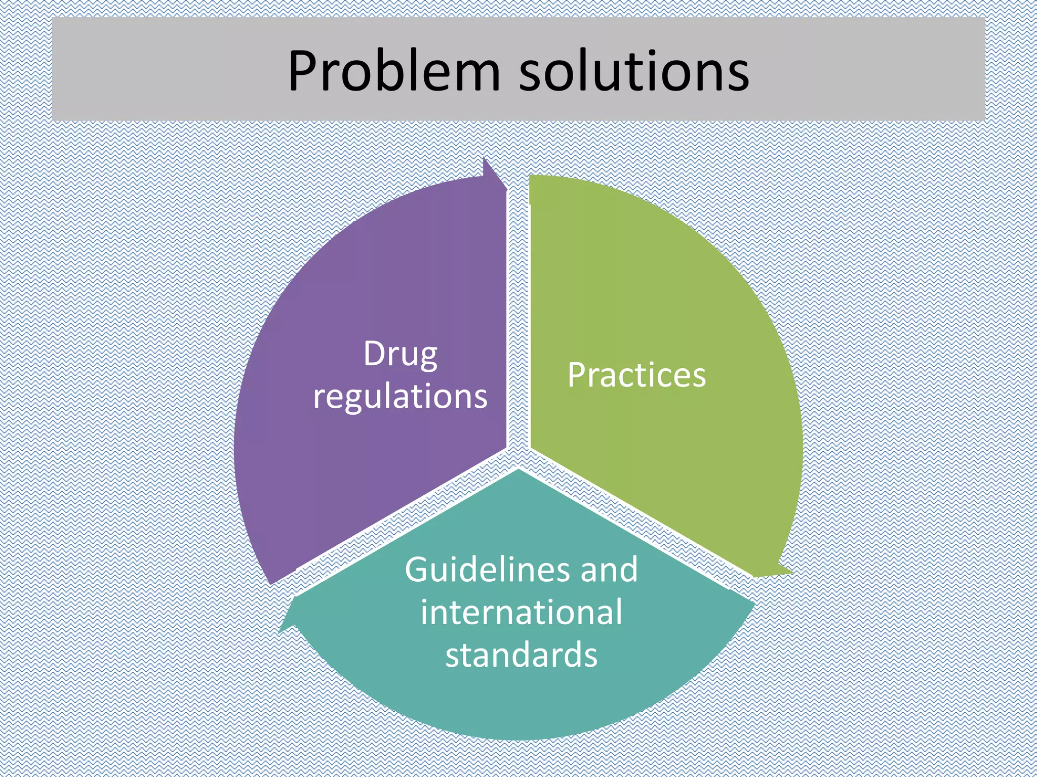 Problem solutions
Practices
Guidelines and
international
standards
Drug
regulations
 