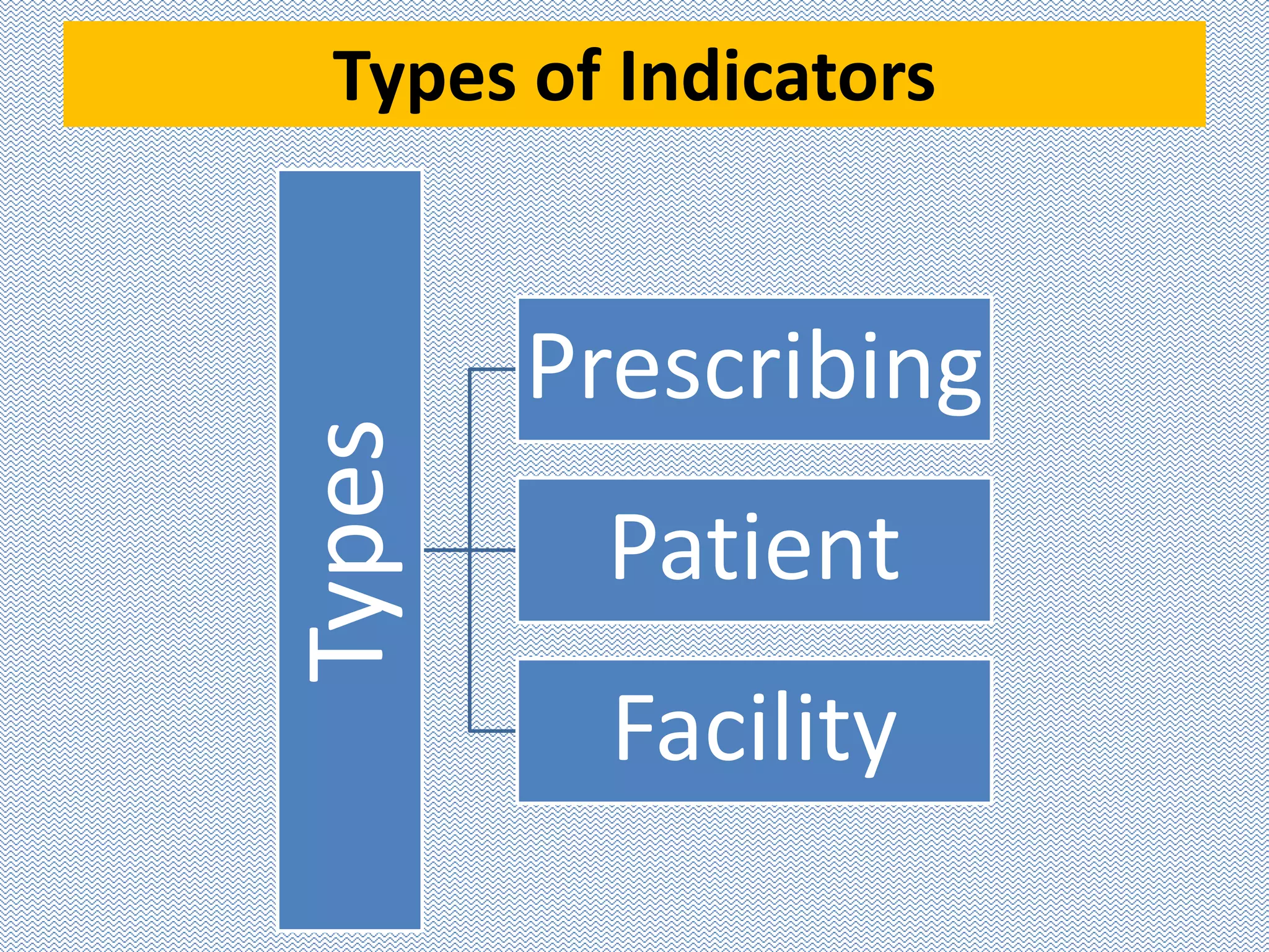 Types of Indicators
Types Prescribing
Patient
Facility
 