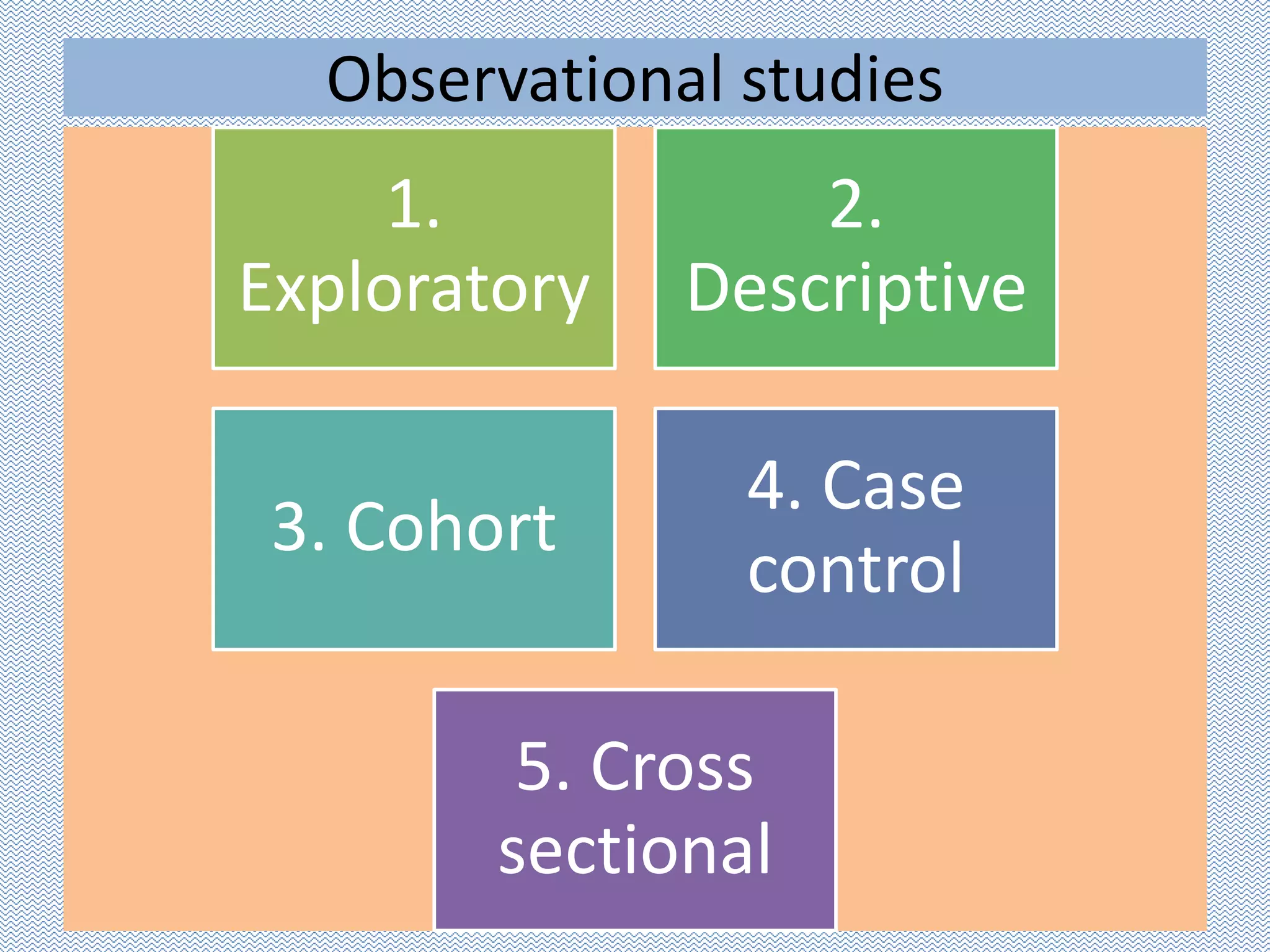 Observational studies
1.
Exploratory
2.
Descriptive
3. Cohort
4. Case
control
5. Cross
sectional
 