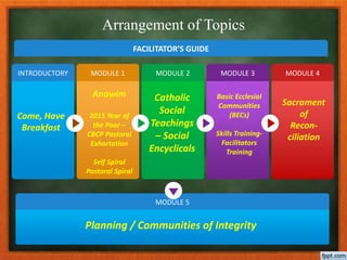 INTRODUCTORY
Come, Have
Breakfast
MODULE 1
Anawim
2015 Year of
the Poor –
CBCP Pastoral
Exhortation
Self Spiral
Pastoral Spiral
MODULE 2
Catholic
Social
Teachings
– Social
Encyclicals
MODULE 3
Basic Ecclesial
Communities
(BECs)
Skills Training-
Facilitators
Training
MODULE 4
Sacrament
of
Recon-
ciliation
MODULE 5
Planning / Communities of Integrity
FACILITATOR’S GUIDE
Arrangement of Topics
 