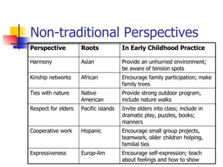 Non-traditional Perspectives Encourage self-expression; teach about feelings and how to show Europ-Am Expressiveness Encourage small group projects, teamwork, older children helping, familial ties Hispanic Cooperative work Invite elders into class; include in dramatic play, puzzles, books; manners Pacific islands Respect for elders Provide strong outdoor program, include nature walks Native American Ties with nature Encourage family participation; make family trees  African Kinship networks Provide an unhurried environment; be aware of tension spots Asian Harmony In Early Childhood Practice Roots Perspective 