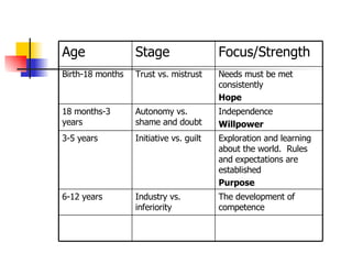 The development of competence Industry vs. inferiority 6-12 years Exploration and learning about the world.  Rules and expectations are established Purpose Initiative vs. guilt 3-5 years Independence Willpower Autonomy vs. shame and doubt 18 months-3 years Needs must be met consistently Hope Trust vs. mistrust Birth-18 months Focus/Strength Stage Age 
