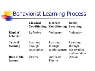Behaviorist Learning Process 