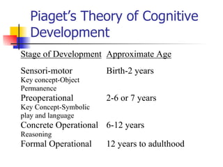 Piaget’s Theory of Cognitive Development 