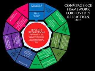 CONVERGENCE
FRAMEWORK
FOR POVERTY
REDUCTION
(2017)
 