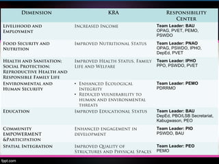 Dimension KRA Responsibility
Center
Livelihood and
Employment
Increased Income Team Leader: BAU
OPAG, PVET, PEMO,
PSWDO
Food Security and
Nutrition
Improved Nutritional Status Team Leader: PNAO
OPAG, PSWDO, IPHO,
DepEd, PVET
Health and Sanitation;
Social Protection;
Reproductive Health and
Responsible Family Life
Improved Health Status, Family
Life and Welfare
Team Leader: IPHO
PPO, PSWDO, PVET
Environmental and
Human Security
• Enhanced Ecological
Integrity
• Reduced vulnerability to
human and environmental
threats
Team Leader: PEMO
PDRRMO
Education Improved Educational Status Team Leader: BAU
DepEd, PBO/LSB Secretariat,
Kabugwason, PEO
Community
EMPOWERMENT
&Participation
Enhanced engagement in
development
Team Leader: PIO
PSWDO, BAU
Spatial Integration Improved Quality of
Structures and Physical Spaces
Team Leader: PEO
PEMO
 