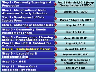 August 23, 2017
September 15, 2017
Step 11 - Phase Out /
Sustainability Phase
Step 5 - Community Needs
Assessment (PRA)
Step 6 - Convergence PlanningStep 6 - Convergence Planning
Step 9 – Launching &
Implementation
Step 10 – M&E
Feb. 8&March 9,2017 (Deep
Dive Activities) - PSWDO
March 16-17, 2017
March 17-April 30, 2017
Step 4– Gathering of Baseline DataStep 4– Gathering of Baseline Data May 3-4, 2017
May 3-4, 2017
June 15-16, 2017
August 1, 2017August 1, 2017
Quarterly Monitoring /
Annual Evaluation
End of 3rd
Year
Step 1 - Community Scanning and
Preparation
Step 2 - Identification of Multi-
dimensional Poverty Indicators
Step 3 - Development of Data
Capture Form
Step 7 – Presentation of theStep 7 – Presentation of the
Plan to the LCE & Cabinet forPlan to the LCE & Cabinet for
ValidationValidation
Step 8 – Stakeholders’ ForumStep 8 – Stakeholders’ Forum
 