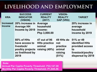 LIVELIHOOD AND EMPLOYMENT
Note:
Annual Per Capita Poverty Threshold: P22,147.00
Monthly Per Capita Poverty Threshold: P1,845.58
Note:
Annual Per Capita Poverty Threshold: P22,147.00
Monthly Per Capita Poverty Threshold: P1,845.58
KRA
SUCCESS
INDICATOR
(VISION)
CURRENT
REALITY
(2017)
VISION-
REALITY
GAP (VRG)
TARGET
Increased
Income
20% increase in
Average HH
Income by 2019
Average
household
income:
Php 3,000.00
20% increase in
average
household
income by 2019
80% of HHs
have access to
livestock/
poultry projects
as livelihood by
2019
47 out of 96
HHs practice
animal
raising (49%)
49 HHs do
not
practice
animal
raising
(51%)
51% or 49
identified HHs
provided access
to
livestock/poultry
dispersal by 2019
 