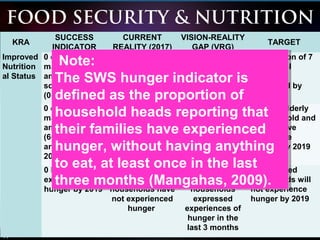 FOOD SECURITY & NUTRITION
KRA
SUCCESS
INDICATOR
CURRENT
REALITY (2017)
VISION-REALITY
GAP (VRG)
TARGET
Improved
Nutrition
al Status
0 cases of
malnutrition
among pre-
school children
(0-71 months)
7 children are
undernourished
7 children Malnutrition of 7
pre-school
children
eradicated by
2019
0 cases of
malnutrition
among elderly
(60 years old
and above) by
2019
0 malnutrition 0 100% of elderly
(60 years old and
above) have
undergone
feeding by 2019
0 households
experiencing
hunger by 2019
Only 26 of 96
(27%)
households have
not experienced
hunger
70 out of 96
(73%)
households
expressed
experiences of
hunger in the
last 3 months
70 identified
households will
not experience
hunger by 2019
Note:
The SWS hunger indicator is
defined as the proportion of
household heads reporting that
their families have experienced
hunger, without having anything
to eat, at least once in the last
three months (Mangahas, 2009).
Note:
The SWS hunger indicator is
defined as the proportion of
household heads reporting that
their families have experienced
hunger, without having anything
to eat, at least once in the last
three months (Mangahas, 2009).
 