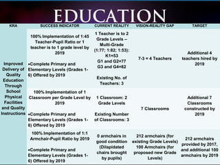 EDUCATIONKRA SUCCESS INDICATOR CURRENT REALITY VISION-REALITY GAP TARGET
Improved
Delivery of
Quality
Education
Through
School
Physical
Facilities
and Quality
Instructions
100% Implementation of 1:45
Teacher-Pupil Ratio or 1
teacher is to 1 grade level by
2019
•Complete Primary and
Elementary Levels (Grades 1-
6) Offered by 2019
1 Teacher is to 2
Grade Levels –
Multi-Grade
(1:77; 1:82; 1:53):
K1=53
G1 and G2=77
G3 and G4=82
Existing No. of
Teachers: 3
7-3 = 4 Teachers
Additional 4
teachers hired by
2019
100% Implementation of 1
Classroom per Grade Level by
2019
•Complete Primary and
Elementary Levels (Grades 1-
6) Offered by 2019
1 Classroom: 2
Grade Levels
Existing Number
of Classrooms: 3
7 Classrooms
Additional 7
Classrooms
constructed by
2019
100% Implementation of 1:1
Armchair-Pupil Ratio by 2019
•Complete Primary and
Elementary Levels (Grades 1-
6) Offered by 2019
0 armchairs in
good condition
(Dilapidated
chairs brought
by pupils)
212 armchairs (for
existing Grade Levels)
100 Armchairs (for
proposed new Grade
Levels)
212 armchairs
provided by 2017,
and additional 100
armchairs by 2019
 