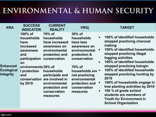ENVIRONMENTAL & HUMAN SECURITY
KRA
SUCCESS
INDICATOR
CURRENT
REALITY
VRG) TARGET
Enhanced
Ecological
Integrity
100% of
households
have
increased
awareness
and
participation
on
environmenta
l protection
and
conservation
by 2019
70% of
households
have increased
awareness on
environmental
protection and
conservation
30% of
households
participate and
are involved in
environmental
protection and
conservation
measures
30% of
households
have less
awareness on
environmental
protection &
conservation
70% of
households are
not practicing
environmental
protection and
conservation
measures
• 100% of identified households
stopped practicing charcoal
making
• 100% of identified households
stopped practicing illegal
logging activities
• 100% of identified households
stopped practicing kaingin
• 100% of identified households
stopped practicing hunting by
2019
• 100% of households engage in
tree planting activities by 2019
• 100 % of grade school
students are members of
Youth for Environment in
School Organization
 