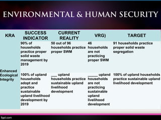 ENVIRONMENTAL & HUMAN SECURITY
KRA
SUCCESS
INDICATOR
CURRENT
REALITY
VRG) TARGET
Enhanced
Ecological
Integrity
90% of
households
practice proper
solid waste
management by
2019
50 out of 96
households practice
proper SWM
46
households
are not
practicing
proper SWM
91 households practice
proper solid waste
segregation
100% of upland
households
adopt and
practice
sustainable
upland livelihood
development by
2019
___ upland
households practice
sustainable upland
livelihood
development
_____ upland
households
are not
practicing
sustainable
upland
livelihood
development
100% of upland households
practice sustainable upland
livelihood development
 