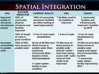 Spatial Integration
KRA
SUCCESS
INDICATOR
CURRENT REALITY VRG TARGET
Improved
quality of
structures
and physical
spaces
100% of
community
physical
structures and
facilities
improved
100% of community
structures/ facilities
are either lacking or
need improvement
7 facilities need to
be installed or
improved
7 community
facilities and
infrastructures
improved / installed
by 2019
100% of length
of roads in
good condition
1.5 km of road needs
rehabilitation
1.5 km of roads 1.5 km of roads
rehabilitated by
2019
Increased
accessibility
to potable
water
100% of HHs
have access to
potable water
22 out of 96 HHs have
direct access to
potable water (Own
use/faucet,
Community Water
System or Own
Use/tubed/piped)
•1 water system
facility in poor
condition
74 HHs have no
direct access to
potable water
(shared / tubed /
hose from spring
source with water
reservoir that
needs to be
improved)
74 HHs are provided
direct access to
potable water
supply (with piped
line to households)
by 2019
• 1 community
water system
facility improved by
2019
 