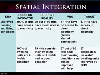 Spatial Integration
KRA
SUCCESS
INDICATOR
CURRENT
REALITY
VRG TARGET
Improved
housing
and living
conditions
100% of HHs
have access
to electricity
79 out of 96 HHs
have direct access
to electricity
17 HHs have
no access to
direct
electricity
(series,
shared
connection)
17 HHs have
access to
direct
electricity
100% of
dwelling
units are in
livable
condition
29 HHs consider
their dwelling
units still livable
and in good
condition
67 out of 96
HHs said
their housing
condition can
still be
improved
with help
67
dilapidated/
makeshift
dwelling units
improved by
2019
 