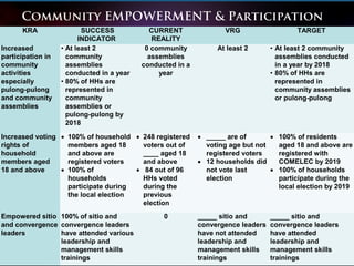 Community EMPOWERMENT & Participation
KRA SUCCESS
INDICATOR
CURRENT
REALITY
VRG TARGET
Increased
participation in
community
activities
especially
pulong-pulong
and community
assemblies
• At least 2
community
assemblies
conducted in a year
• 80% of HHs are
represented in
community
assemblies or
pulong-pulong by
2018
0 community
assemblies
conducted in a
year
At least 2 • At least 2 community
assemblies conducted
in a year by 2018
• 80% of HHs are
represented in
community assemblies
or pulong-pulong
Increased voting
rights of
household
members aged
18 and above
• 100% of household
members aged 18
and above are
registered voters
• 100% of
households
participate during
the local election
• 248 registered
voters out of
____ aged 18
and above
• 84 out of 96
HHs voted
during the
previous
election
• _____ are of
voting age but not
registered voters
• 12 households did
not vote last
election
• 100% of residents
aged 18 and above are
registered with
COMELEC by 2019
• 100% of households
participate during the
local election by 2019
Empowered sitio
and convergence
leaders
100% of sitio and
convergence leaders
have attended various
leadership and
management skills
trainings
0 _____ sitio and
convergence leaders
have not attended
leadership and
management skills
trainings
_____ sitio and
convergence leaders
have attended
leadership and
management skills
trainings
 