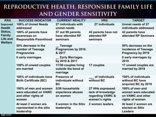 REPRODUCTIVE HEALTH, RESPONSIBLE FAMILY LIFE
AND GENDER SENSITIVITY
KRA SUCCESS INDICATOR CURRENT REALITY VRG TARGET
Improved
Health
Status,
Family
Life and
Welfare
100% of Unmet Needs
addressed
27 individuals with
unmet needs
27 individuals Unmet needs of 27
individuals addressed
100% of parents have
awareness on
Responsible Parenthood
57 out 99 parents
have attended RP
seminars
42 parents have not
attended RP
seminars
42 parents have
attended RP Seminars
50% decrease in the
number of Teenage
Pregnancies
__ Teenage
Pregnancies by 2016
& 2017
50% decrease on the
incidence of Teenage
Pregnancy by 2019
0 early marriages __ Early Marriages
by 2016 & 2017
0 early marriages by
2019
100% of unwed couples
are married
17/36 couples living
outside the bond of
marriage
17 couples 17 unwed couples are
married by 2019
100% of individuals have
Birth Certificate (BC)
Presence of
individuals without
BC
___ of individuals
without BC
100% of individuals
without BC have
acquired BC by 2019
100% of men and women
were educated on VAWC
and other rights of
women
5/36 households
experience abuses
on women
27 HHs expressed
lack of knowledge
regarding VAWC &
women’s rights
100% of men and
women were educated
on VAWC and other
rights of women
At least 2 women are
represented in the sitio
leadership
0 women in the Sitio
leadership
2 women leaders At least 2 women are
elected as Sitio
Leaders
 