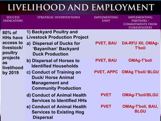LIVELIHOOD AND EMPLOYMENT
SUCCESS
INDICATORS
STRATEGIC INTERVENTIONS IMPLEMENTING
UNIT
IMPLEMENTING
PARTNERS /
COMMITMENTS FROM
STAKEHOLDERS
80% of
HHs have
access to
livestock/
poultry
projects
as
livelihood
by 2019
1) Backyard Poultry and
Livestock Production Project
a) Dispersal of Ducks for
‘Bayanihan’ Backyard
Duck Production
PVET, BAU DA-RFU XII, OMAg-
T'boli
b) Dispersal of Horses to
Identified Households
PVET, BAU OMAg-T'boli
c) Conduct of Training on
Duck/ Horse Animal
Management and
Community Production
PVET, APPC OMAg T'boli/ BLGU
d) Conduct of Animal Health
Services to Identified HHs
PVET OMAg-T'boli/BLGU
e) Conduct of Animal Health
Services to Existing Hog
Dispersal
PVET OMAg-T'boli, BAU,
BLGU
 
