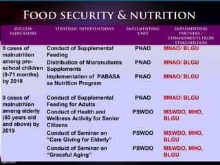Food security & nutrition
SUCCESS
INDICATORS
STRATEGIC INTERVENTIONS IMPLEMENTING
UNIT
IMPLEMENTING
PARTNERS /
COMMITMENTS FROM
STAKEHOLDERS
0 cases of
malnutrition
among pre-
school children
(0-71 months)
by 2019
Conduct of Supplemental
Feeding
PNAO MNAO/ BLGU
Distribution of Micronutients
Supplements
PNAO MNAO/ BLGU
Implementation of PABASA
sa Nutrition Program
PNAO MNAO/ BLGU
0 cases of
malnutrition
among elderly
(60 years old
and above) by
2019
Conduct of Supplemental
Feeding for Adults
PNAO MNAO/ BLGU
Conduct of Health and
Wellness Activity for Senior
Citizens
PSWDO MSWDO, MHO,
BLGU
Conduct of Seminar on
“Care Giving for Elderly”
PSWDO MSWDO, MHO,
BLGU
Conduct of Seminar on
“Graceful Aging”
PSWDO MSWDO, MHO,
BLGU
 