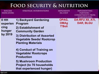Food security & nutrition
SUCCESS
INDICATORS
STRATEGIC INTERVENTIONS IMPLEMENTI
NG UNIT
IMPLEMENTING
PARTNERS /
COMMITMENTS FROM
STAKEHOLDERS
0 HH
experien
cing
hunger
by 2019
1) Backyard Gardening
Program
OPAG,
OMAg
T'Boli
DA-RFU XII, ATI,
DAR, BLGU
2) Establishment of
Community Garden
3) Distribution of Assorted
Vegetable Seeds/ Rootcrop
Planting Materials
4) Conduct of Training on
Vegetable/ Rootcrops
Production
5) Mushroom Production
Project (to 70 households
that experienced hunger)
 