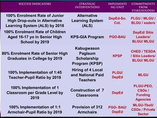 SUCCESS INDICATORS STRATEGIC
INTERVENTIONS
IMPLEMENTI
NG UNIT
COMMITMENTS
FROM
STAKEHOLDERS
100% Enrolment Rate of Junior
High Drop-outs in Alternative
Learning System (ALS) by 2018
Alternative
Learning System
(ALS)
DepEd-So.
Cot.
PLGU / MLGU /
BLGU / eaders
100% Enrolment Rate of Children
Aged 16-17 yo in Senior High
School by 2019
KPS-GIA Program PGO-BAU
DepEd/ Sitio
Leaders/
BLGU/ MLGU
80% Enrolment Rate of Senior High
Graduates in College by 2019
Kabugwason
Paglaum
Scholarship
Program (KPSP)
KPSP
CHED / TESDA
/ Sitio Leaders/
BLGU/ MLGU
100% Implementation of 1:45
Teacher-Pupil Ratio by 2019
Hiring of 4 Local
and National Paid
Teachers
PLGU/
DepEd
MLGU
100% Implementation of 1
Classroom per Grade Level by
2019
Construction of 7
Classrooms
DepEd
PLGU-PEO,
CSOs /
Funding
Agencies
100% Implementation of 1:1
Armchair-Pupil Ratio by 2019
Provision of 312
Armchairs
PGO- BAU/
DepEd
MLGU-Tboli/
CSOs / Private
Sector
 
