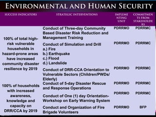 Environmental and Human Security
SUCCESS INDICATORS STRATEGIC INTERVENTIONS IMPLEME
NTING
UNIT
COMMITMEN
TS FROM
STAKEHOLDE
RS
100% of total high-
risk vulnerable
households in
hazard-prone areas
have increased
community disaster
resilience by 2019
Conduct of Three-day Community
Based Disaster Risk Reduction and
Management Training
PDRRMO PDRRMC
Conduct of Simulation and Drill
a.) Fire
b.) Earthquake
c.) Flood
d.) Landslide
PDRRMO PDRRMC
Conduct of DRR-CCA Orientation to
Vulnerable Sectors (Children/PWDs/
Elderly)
PDRRMO PDRRMC
100% of households
with increased
awareness,
knowledge and
capacity on
DRR/CCA by 2019
Conduct of 5-day Disaster Rescue
and Response Operations
PDRRMO PDRRMC
Conduct of One (1) day Orientation-
Workshop on Early Warning System
PDRRMO PDRRMC
Conduct and Organization of Fire
Brigade Volunteers
PDRRMO BFP
 