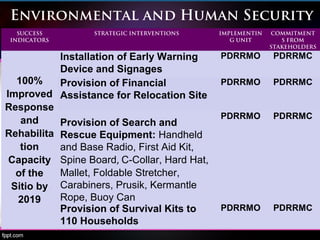 Environmental and Human Security
SUCCESS
INDICATORS
STRATEGIC INTERVENTIONS IMPLEMENTIN
G UNIT
COMMITMENT
S FROM
STAKEHOLDERS
100%
Improved
Response
and
Rehabilita
tion
Capacity
of the
Sitio by
2019
Installation of Early Warning
Device and Signages
PDRRMO PDRRMC
Provision of Financial
Assistance for Relocation Site
PDRRMO PDRRMC
Provision of Search and
Rescue Equipment: Handheld
and Base Radio, First Aid Kit,
Spine Board, C-Collar, Hard Hat,
Mallet, Foldable Stretcher,
Carabiners, Prusik, Kermantle
Rope, Buoy Can
PDRRMO PDRRMC
Provision of Survival Kits to
110 Households
PDRRMO PDRRMC
 