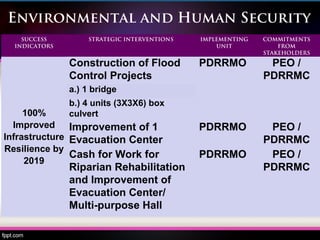 Environmental and Human Security
SUCCESS
INDICATORS
STRATEGIC INTERVENTIONS IMPLEMENTING
UNIT
COMMITMENTS
FROM
STAKEHOLDERS
100%
Improved
Infrastructure
Resilience by
2019
Construction of Flood
Control Projects
PDRRMO PEO /
PDRRMC
a.) 1 bridge
b.) 4 units (3X3X6) box
culvert
Improvement of 1
Evacuation Center
PDRRMO PEO /
PDRRMC
Cash for Work for
Riparian Rehabilitation
and Improvement of
Evacuation Center/
Multi-purpose Hall
PDRRMO PEO /
PDRRMC
 