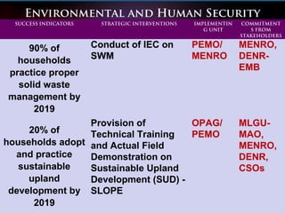 Environmental and Human Security
SUCCESS INDICATORS STRATEGIC INTERVENTIONS IMPLEMENTIN
G UNIT
COMMITMENT
S FROM
STAKEHOLDERS
90% of
households
practice proper
solid waste
management by
2019
Conduct of IEC on
SWM
PEMO/
MENRO
MENRO,
DENR-
EMB
20% of
households adopt
and practice
sustainable
upland
development by
2019
Provision of
Technical Training
and Actual Field
Demonstration on
Sustainable Upland
Development (SUD) -
SLOPE
OPAG/
PEMO
MLGU-
MAO,
MENRO,
DENR,
CSOs
 