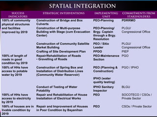 SPATIAL INTEGRATION
SUCCESS
INDICATORS
STRATEGIC INTERVENTIONS IMPLEMENTING
UNIT
COMMITMENTS FROM
STAKEHOLDERS
100% of community
physical structures
and facilities
improved by 2019
Construction of Bridge and Box
Culverts
PEO-Planning PDRRMO
Construction of Multi-purpose
Building with Stage (cum Evacuation
Center)
PEO-Planning/
Brgy. Captain
through a Brgy.
Resolution
PLGU/
Congressional Office
Construction of Community Satellite
Market Building
PEO / Sitio
Leader
PLGU/
Congressional Office
Crafting of Site Development Plan PPDO PIEP
100% of length of
roads in good
condition by 2019
Repair/Rehabilitation of Roads
• Gravelling of Roads
PEO-Maintenance
Section
PGO
100% of HHs have
access to potable
water by 2019
Construction of Spring Box and
Installation of Distribution Lines
(Community Water Reservoir)
PEO (Planning &
Construction)
IPHO (water
quality testing)
PGO / IPHO
Conduct of Testing of Water
Potability
IPHO Sanitary
Inspector
BLGU
100% of HHs have
access to electricity
by 2019
Repair and Rehabilitation of House
Installation of Electrical Works
PEO SOCOTECO / CSOs /
Private Sector
100% of houses are in
livable condition by
2019
Repair and Improvement of Houses
in Poor Condition by Bayanihan
PEO CSOs / Private Sector
 