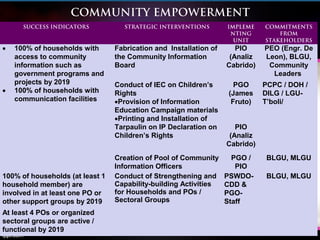 COMMUNITY EMPOWERMENT
SUCCESS INDICATORS STRATEGIC INTERVENTIONS IMPLEME
NTING
UNIT
COMMITMENTS
FROM
STAKEHOLDERS
• 100% of households with
access to community
information such as
government programs and
projects by 2019
• 100% of households with
communication facilities
Fabrication and Installation of
the Community Information
Board
PIO
(Analiz
Cabrido)
PEO (Engr. De
Leon), BLGU,
Community
Leaders
Conduct of IEC on Children’s
Rights
•Provision of Information
Education Campaign materials
•Printing and Installation of
Tarpaulin on IP Declaration on
Children’s Rights
PGO
(James
Fruto)
PIO
(Analiz
Cabrido)
PCPC / DOH /
DILG / LGU-
T’boli/
Creation of Pool of Community
Information Officers
PGO /
PIO
BLGU, MLGU
100% of households (at least 1
household member) are
involved in at least one PO or
other support groups by 2019
Conduct of Strengthening and
Capability-building Activities
for Households and POs /
Sectoral Groups
PSWDO-
CDD &
PGO-
Staff
BLGU, MLGU
At least 4 POs or organized
sectoral groups are active /
functional by 2019
 