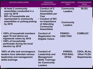 COMMUNITY EMPOWERMENT
SUCCESS INDICATORS STRATEGIC
INTERVENTIONS
IMPLEMENTING
UNIT
COMMITMENTS
FROM
STAKEHOLDERS
• At least 2 community
assemblies conducted in a
year by 2018
• 80% of households are
represented in community
assemblies or pulong-pulong
by 2018
• Conduct of 2
Community
Assemblies per
Year
• Conduct of IEC
on Importance
of Attending
Community
Assemblies
Community
Leaders
Community
Leaders
BLGU
• 100% of household members
aged 18 and above are
registered voters by 2019
• 100% of households
participate during the local
election by 2019
Conduct of
Registration for
Eligible Voters
PSWDO-
CDD/ PGO
COMELEC
100% of sitio and convergence
leaders have attended various
leadership and management
skills trainings
Conduct of
Leadership and
Management
Skills Trainings
for Community
Leaders
PSWDO,
PGO-BAU,
OPAG
CSOs, RLAs,
Other PLGU
Departments
 