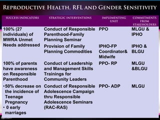 Reproductive Health, RFL and Gender Sensitivity
SUCCESS INDICATORS STRATEGIC INTERVENTIONS IMPLEMENTING
UNIT
COMMITMENTS
FROM
STAKEHOLDERS
100% (27
individuals) of
MWRA Unmet
Needs addressed
Conduct of Responsible
Parenthood-Family
Planning Seminar
PPO MLGU &
IPHO
Provision of Family
Planning Commodities
IPHO-FP
Coordinator&
Midwife
IPHO &
BLGU
100% of parents
have awareness
on Responsible
Parenthood
Conduct of Leadership
and Management Skills
Trainings for
Community Leaders
PPO- RP MLGU
&BLGU
•50% decrease on
the incidence of
Teenage
Pregnancy
• 0 early
marriages
Conduct of Responsible
Adolescence Campaign
thru Responsible
Adolescence Seminars
(RAC-RAS)
PPO- ADP MLGU
 