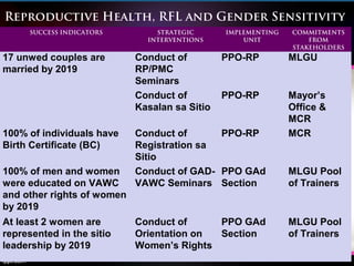 Reproductive Health, RFL and Gender Sensitivity
SUCCESS INDICATORS STRATEGIC
INTERVENTIONS
IMPLEMENTING
UNIT
COMMITMENTS
FROM
STAKEHOLDERS
17 unwed couples are
married by 2019
Conduct of
RP/PMC
Seminars
PPO-RP MLGU
Conduct of
Kasalan sa Sitio
PPO-RP Mayor’s
Office &
MCR
100% of individuals have
Birth Certificate (BC)
Conduct of
Registration sa
Sitio
PPO-RP MCR
100% of men and women
were educated on VAWC
and other rights of women
by 2019
Conduct of GAD-
VAWC Seminars
PPO GAd
Section
MLGU Pool
of Trainers
At least 2 women are
represented in the sitio
leadership by 2019
Conduct of
Orientation on
Women’s Rights
PPO GAd
Section
MLGU Pool
of Trainers
 