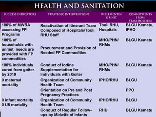 HEALTH AND SANITATION
SUCCESS INDICATORS STRATEGIC INTERVENTIONS IMPLEMENTIN
G UNIT
COMMITMENTS
FROM
STAKEHOLDERS
100% of MWRA
accessing FP
Programs
Reactivation of Itinerant Team
Composed of Hospitals/Tboli
RHU Staff
Tboli RHU,
Hospitals
BLGU Kematu,
IPHO
100% of
households with
unmet needs are
provided with FP
commodities
Procurement and Provision of
Needed FP Commodities
MHO/PHN/
RHMs
BLGU Kematu
100% individuals
cured from goiter
by 2019
Conduct of Iodine
Supplementation for
Individuals with Goiter
MHO/PHN/
RHMs
BLGU Kematu
0 maternal
mortality
Organization of Community
Health Team
IPHO/RHU BLGU
Orientation on Pre and Post
Pregnancy Practices
PPO
0 infant mortality
0 U5 mortality
Organization of Community
Health Team
IPHO/RHU BLGU
Conduct of Regular Follow-
ups by Midwife of Infants
RHU BLGU Kematu
 
